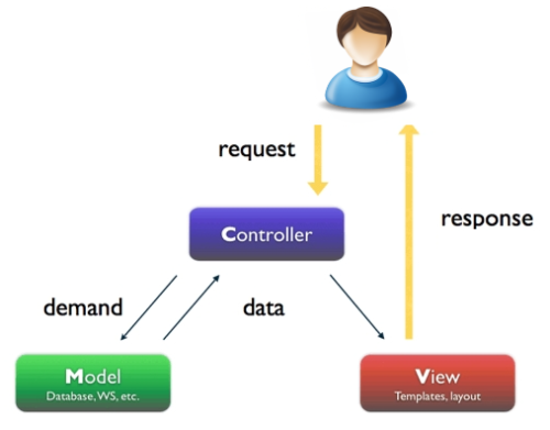 Le modèle MVC Model View Controller Très Facile