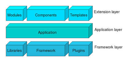 Joomla-Architecture