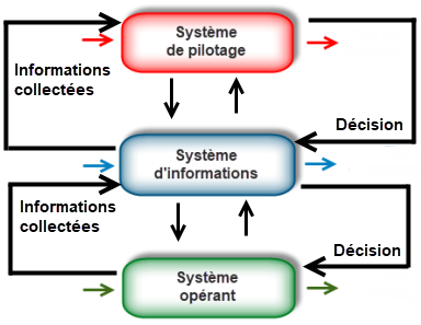 système d'information d'entreprise collecte information-système décision