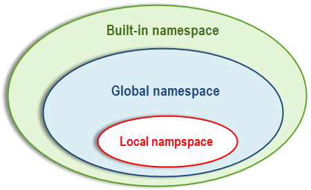 espace de nom en python - namespace